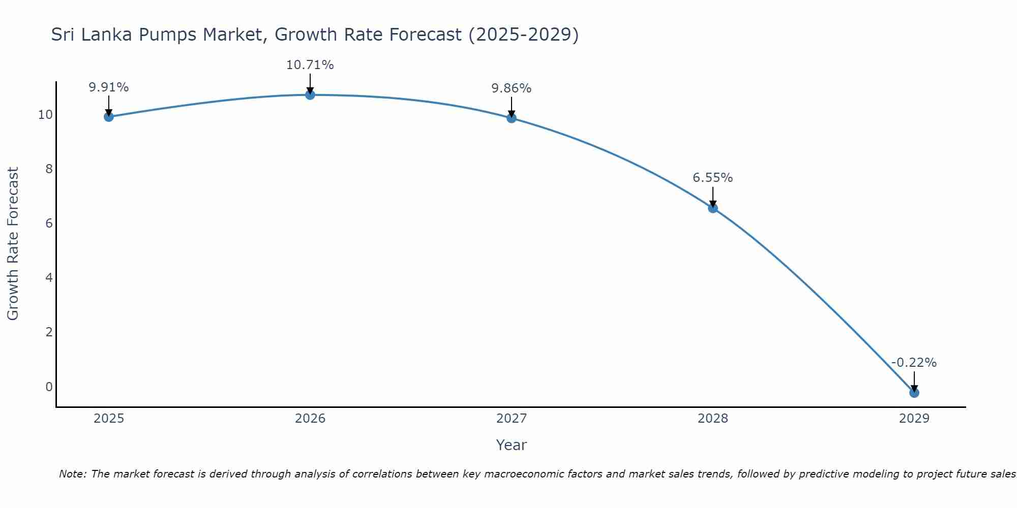 Sri Lanka Pumps Market Growth Rate